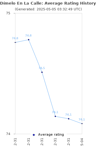 Average rating history