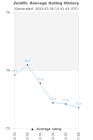 Average rating history