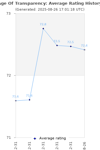 Average rating history