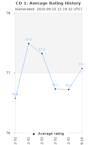 Average rating history