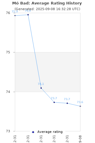 Average rating history
