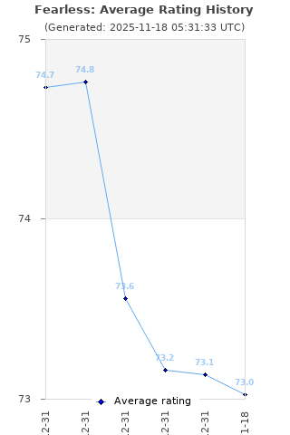Average rating history