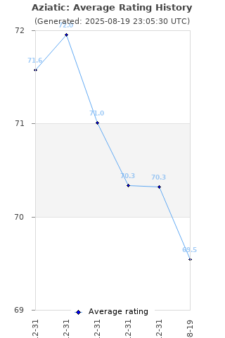 Average rating history