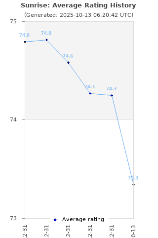 Average rating history