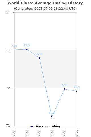 Average rating history