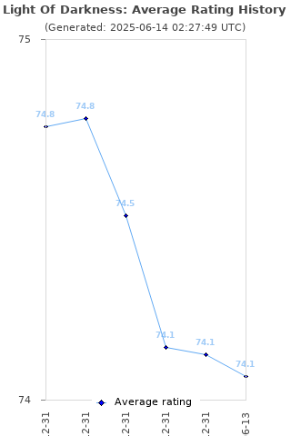 Average rating history