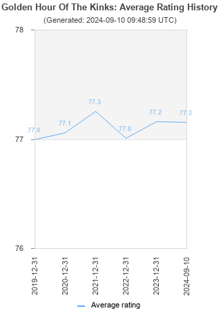 Average rating history