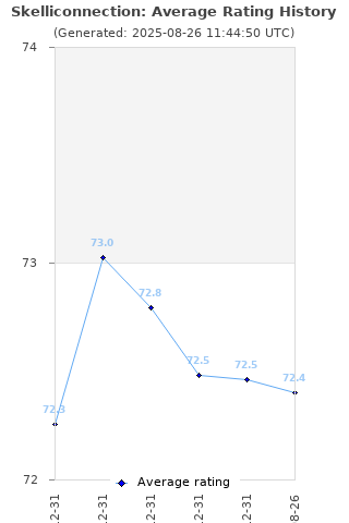 Average rating history