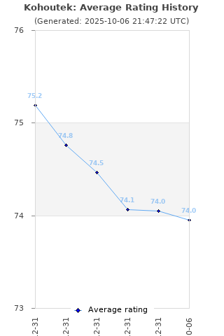 Average rating history