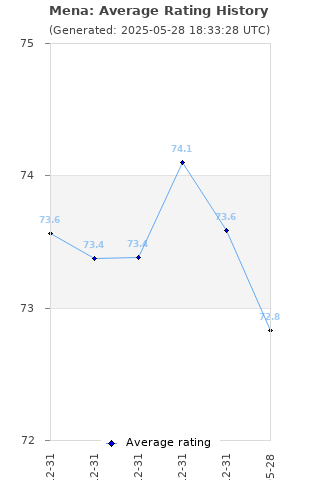 Average rating history