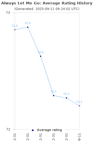 Average rating history