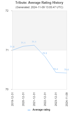 Average rating history