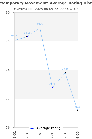 Average rating history