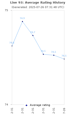 Average rating history