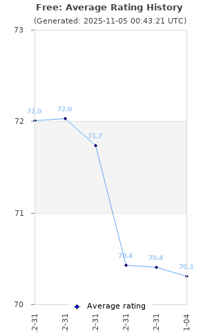 Average rating history