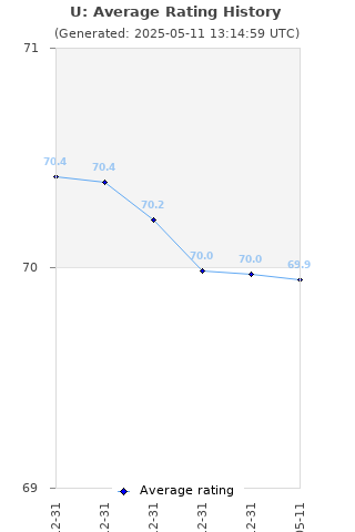 Average rating history