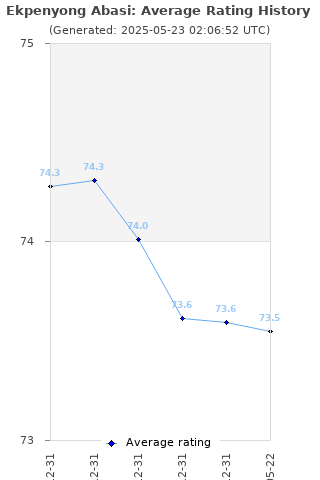 Average rating history
