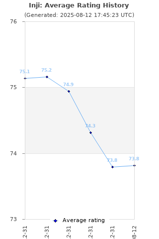 Average rating history