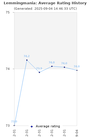 Average rating history