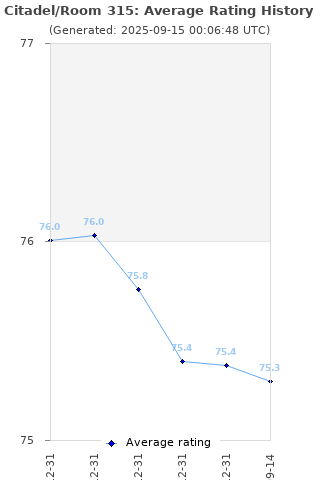 Average rating history