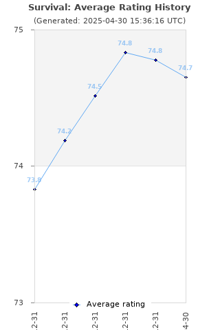 Average rating history