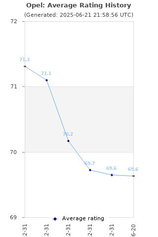 Average rating history