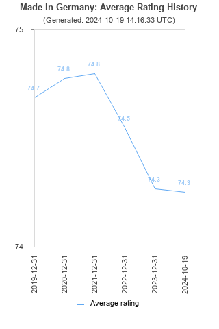 Average rating history