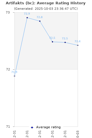 Average rating history
