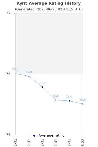 Average rating history