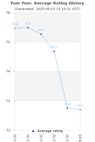 Average rating history