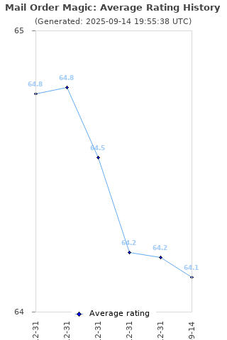 Average rating history