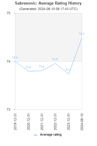 Average rating history