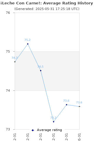 Average rating history