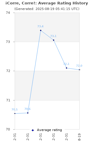 Average rating history