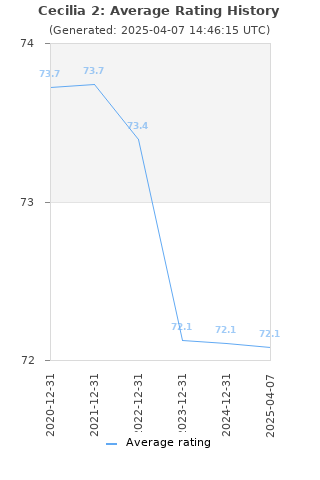 Average rating history