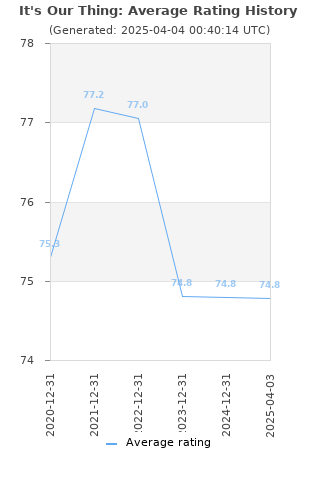 Average rating history