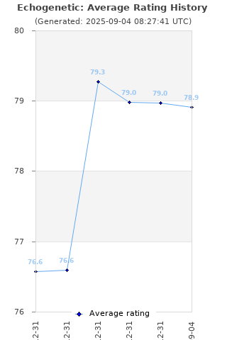 Average rating history