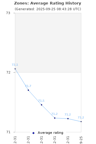 Average rating history