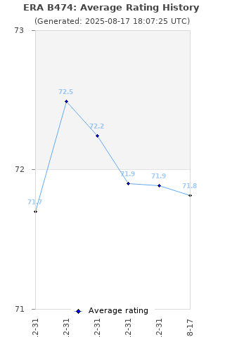 Average rating history