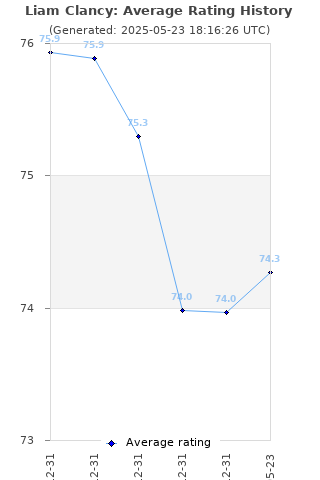 Average rating history