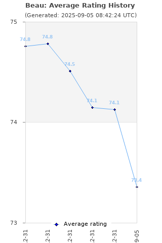 Average rating history