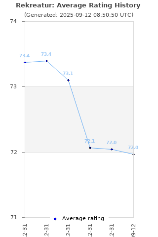 Average rating history