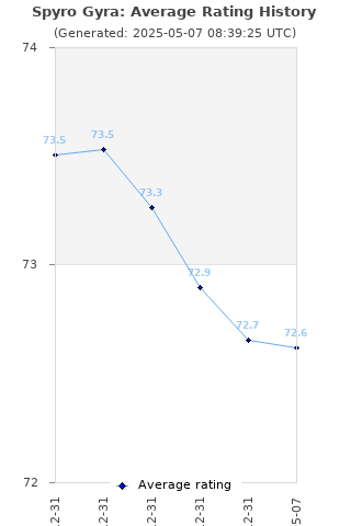 Average rating history