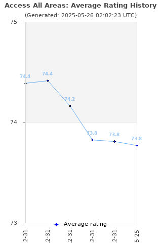 Average rating history