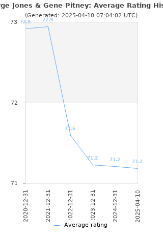 Average rating history