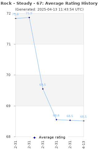 Average rating history