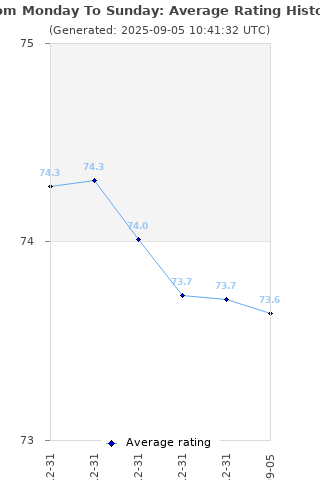 Average rating history