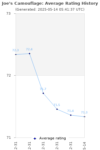 Average rating history