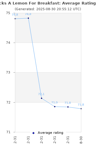 Average rating history