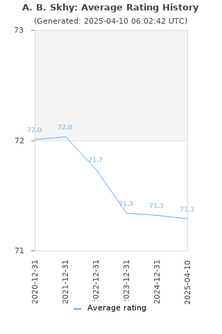 Average rating history